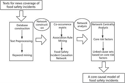 Mining text for causality: a new perspective on food safety crisis management